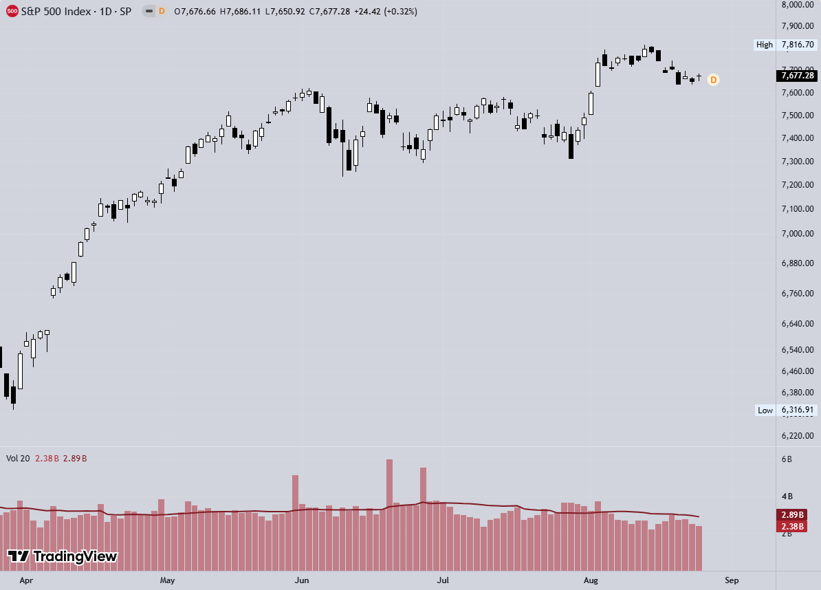 S&P 500 daily chart, TradingView